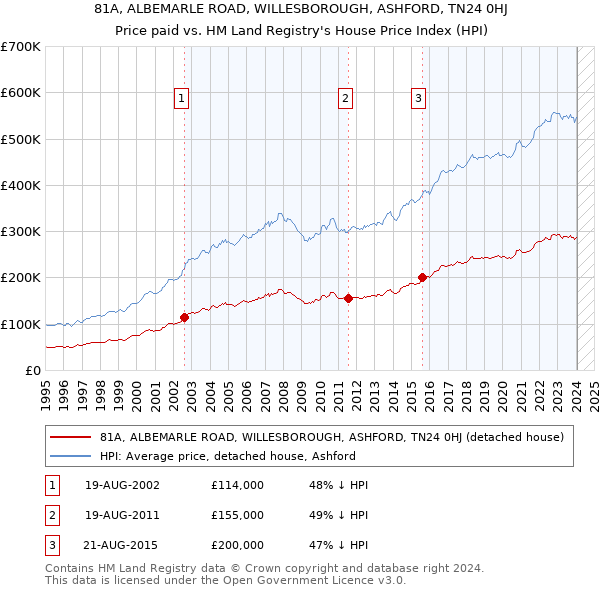 81A, ALBEMARLE ROAD, WILLESBOROUGH, ASHFORD, TN24 0HJ: Price paid vs HM Land Registry's House Price Index