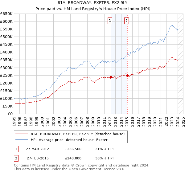 81A, BROADWAY, EXETER, EX2 9LY: Price paid vs HM Land Registry's House Price Index