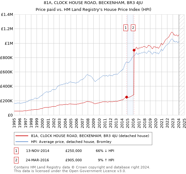 81A, CLOCK HOUSE ROAD, BECKENHAM, BR3 4JU: Price paid vs HM Land Registry's House Price Index