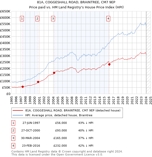 81A, COGGESHALL ROAD, BRAINTREE, CM7 9EP: Price paid vs HM Land Registry's House Price Index