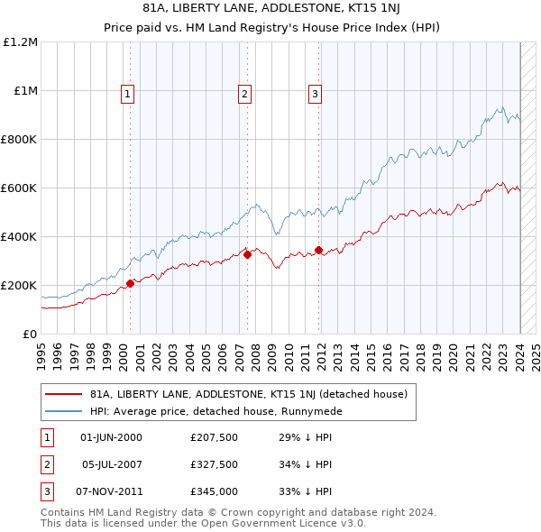 81A, LIBERTY LANE, ADDLESTONE, KT15 1NJ: Price paid vs HM Land Registry's House Price Index
