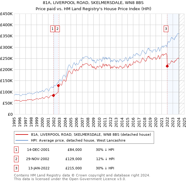 81A, LIVERPOOL ROAD, SKELMERSDALE, WN8 8BS: Price paid vs HM Land Registry's House Price Index