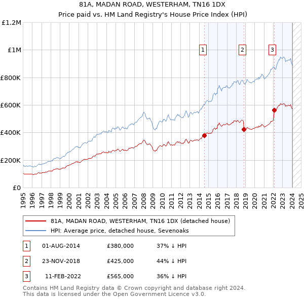 81A, MADAN ROAD, WESTERHAM, TN16 1DX: Price paid vs HM Land Registry's House Price Index