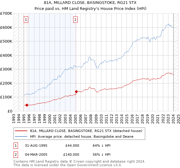 81A, MILLARD CLOSE, BASINGSTOKE, RG21 5TX: Price paid vs HM Land Registry's House Price Index