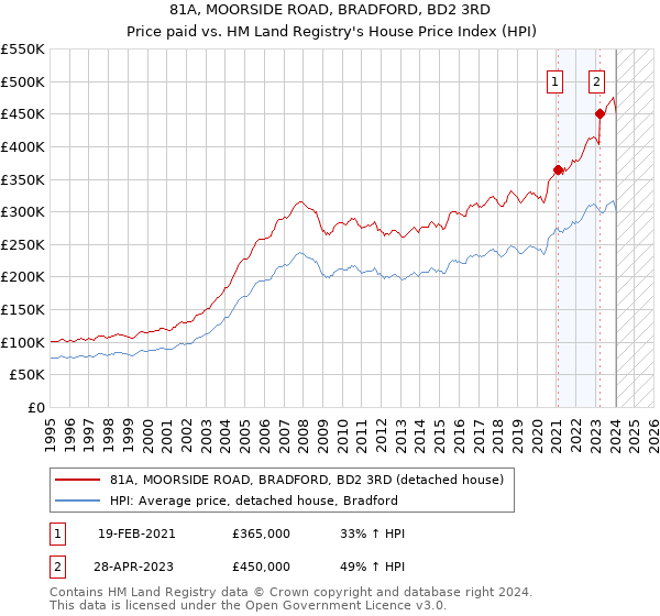 81A, MOORSIDE ROAD, BRADFORD, BD2 3RD: Price paid vs HM Land Registry's House Price Index