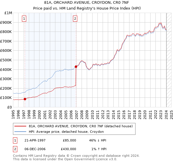 81A, ORCHARD AVENUE, CROYDON, CR0 7NF: Price paid vs HM Land Registry's House Price Index