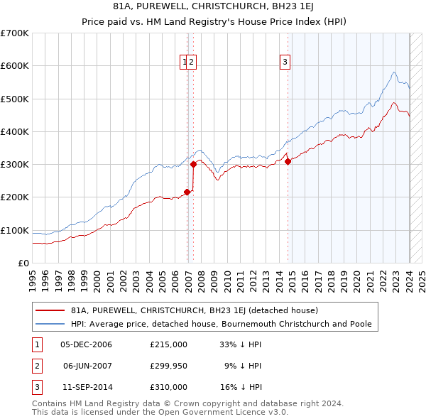 81A, PUREWELL, CHRISTCHURCH, BH23 1EJ: Price paid vs HM Land Registry's House Price Index
