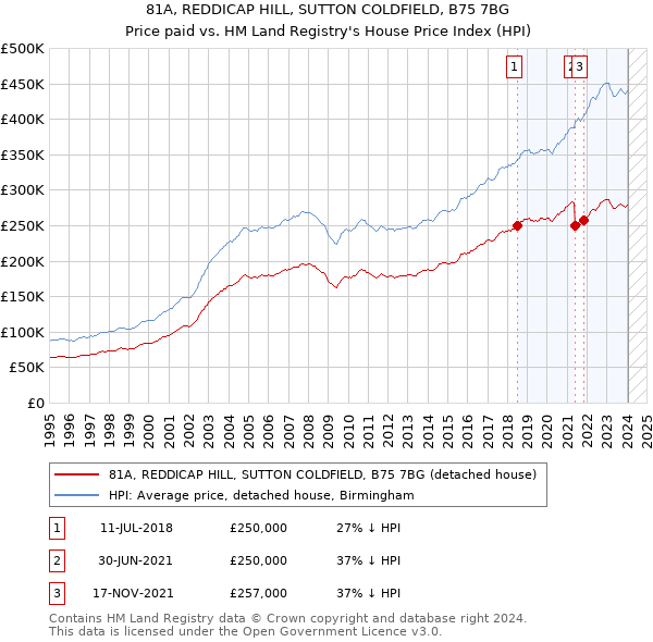 81A, REDDICAP HILL, SUTTON COLDFIELD, B75 7BG: Price paid vs HM Land Registry's House Price Index
