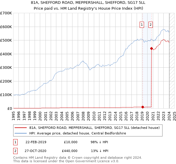 81A, SHEFFORD ROAD, MEPPERSHALL, SHEFFORD, SG17 5LL: Price paid vs HM Land Registry's House Price Index