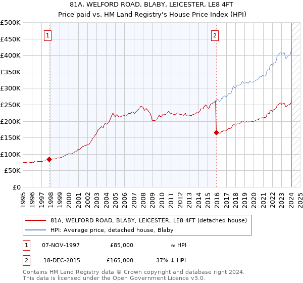 81A, WELFORD ROAD, BLABY, LEICESTER, LE8 4FT: Price paid vs HM Land Registry's House Price Index