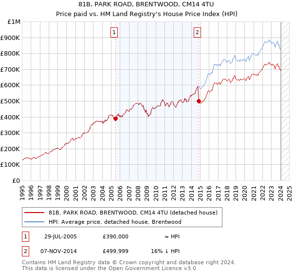 81B, PARK ROAD, BRENTWOOD, CM14 4TU: Price paid vs HM Land Registry's House Price Index