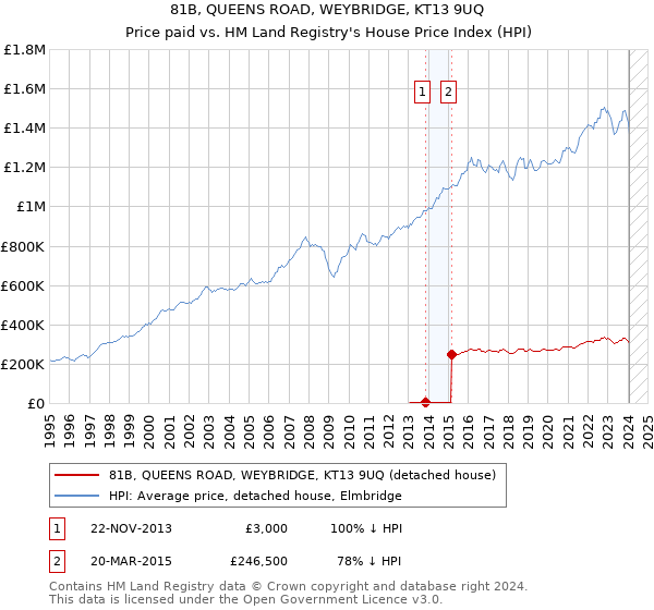 81B, QUEENS ROAD, WEYBRIDGE, KT13 9UQ: Price paid vs HM Land Registry's House Price Index
