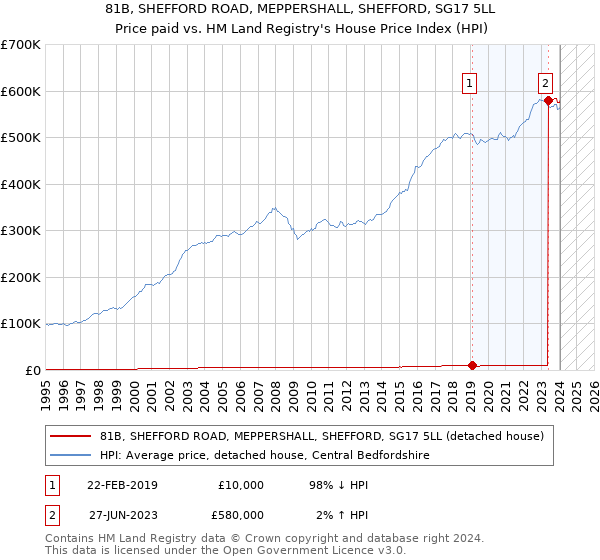 81B, SHEFFORD ROAD, MEPPERSHALL, SHEFFORD, SG17 5LL: Price paid vs HM Land Registry's House Price Index