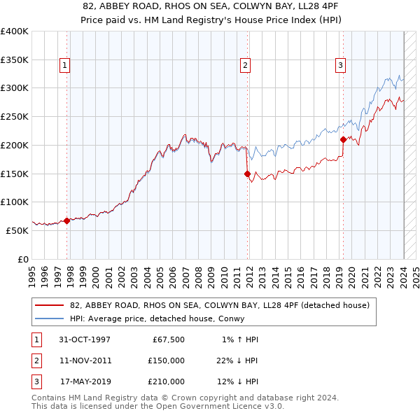82, ABBEY ROAD, RHOS ON SEA, COLWYN BAY, LL28 4PF: Price paid vs HM Land Registry's House Price Index