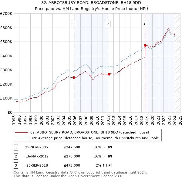 82, ABBOTSBURY ROAD, BROADSTONE, BH18 9DD: Price paid vs HM Land Registry's House Price Index