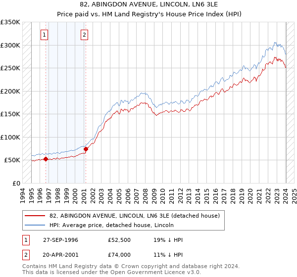 82, ABINGDON AVENUE, LINCOLN, LN6 3LE: Price paid vs HM Land Registry's House Price Index