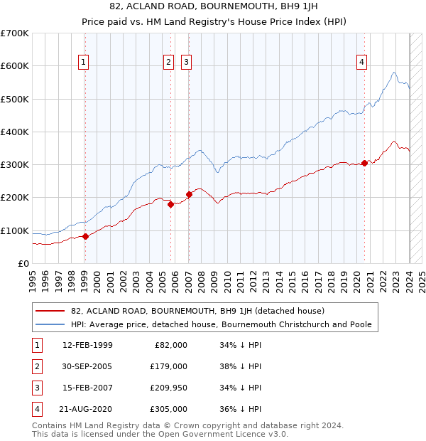 82, ACLAND ROAD, BOURNEMOUTH, BH9 1JH: Price paid vs HM Land Registry's House Price Index
