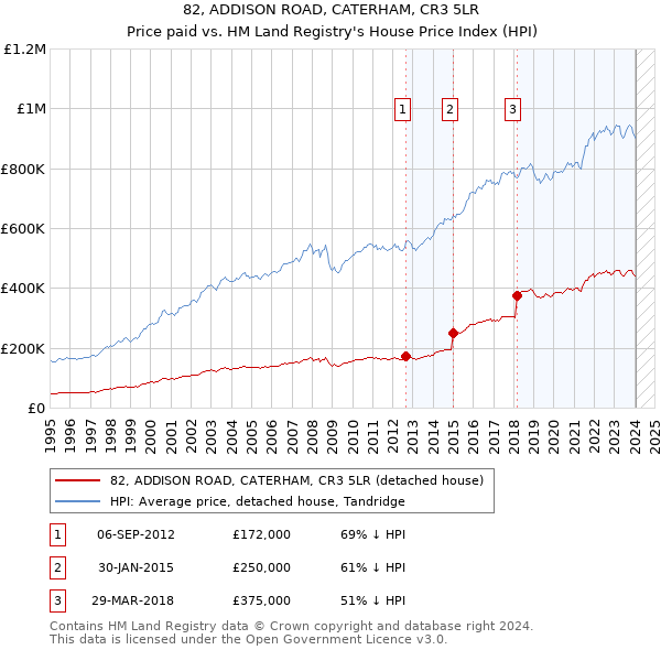 82, ADDISON ROAD, CATERHAM, CR3 5LR: Price paid vs HM Land Registry's House Price Index