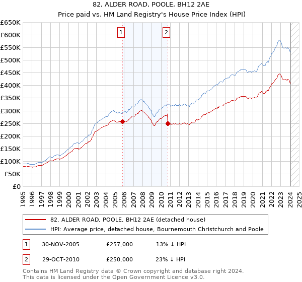 82, ALDER ROAD, POOLE, BH12 2AE: Price paid vs HM Land Registry's House Price Index