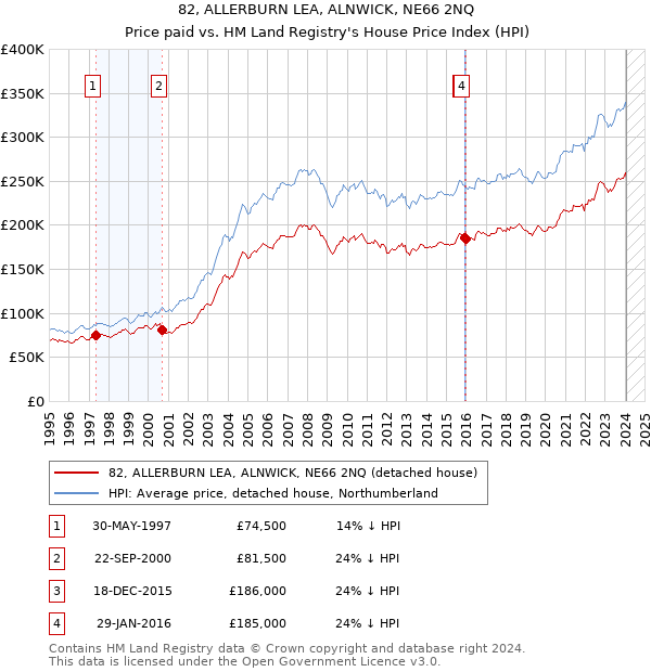 82, ALLERBURN LEA, ALNWICK, NE66 2NQ: Price paid vs HM Land Registry's House Price Index