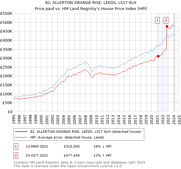 82, ALLERTON GRANGE RISE, LEEDS, LS17 6LH: Price paid vs HM Land Registry's House Price Index