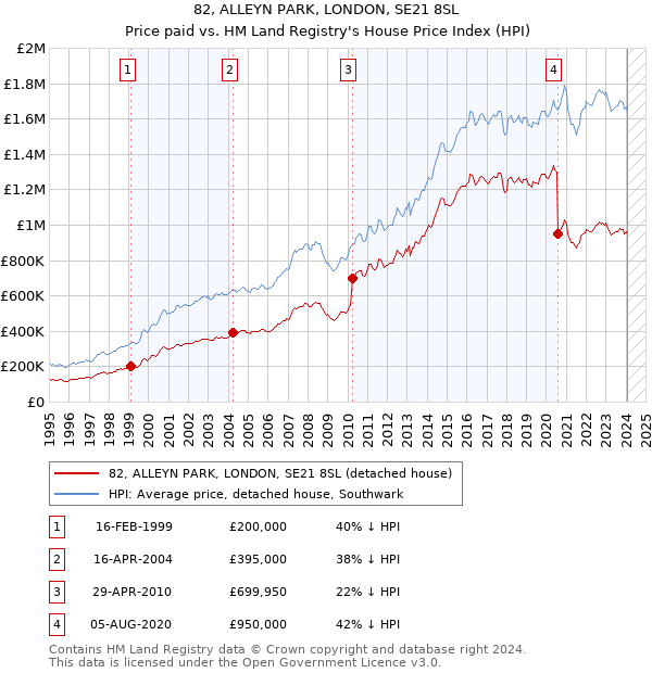 82, ALLEYN PARK, LONDON, SE21 8SL: Price paid vs HM Land Registry's House Price Index