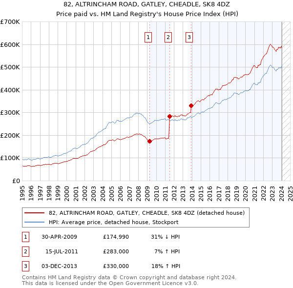 82, ALTRINCHAM ROAD, GATLEY, CHEADLE, SK8 4DZ: Price paid vs HM Land Registry's House Price Index