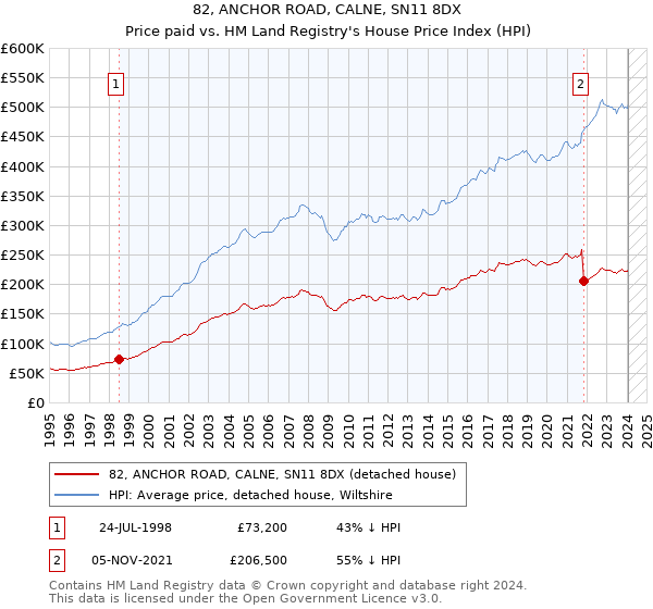 82, ANCHOR ROAD, CALNE, SN11 8DX: Price paid vs HM Land Registry's House Price Index