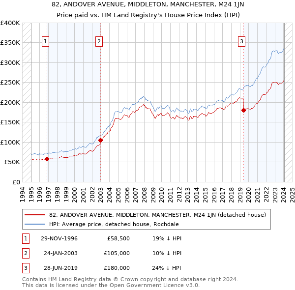 82, ANDOVER AVENUE, MIDDLETON, MANCHESTER, M24 1JN: Price paid vs HM Land Registry's House Price Index