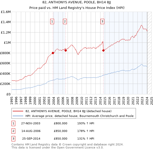 82, ANTHONYS AVENUE, POOLE, BH14 8JJ: Price paid vs HM Land Registry's House Price Index