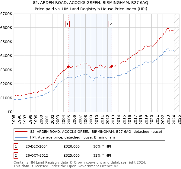 82, ARDEN ROAD, ACOCKS GREEN, BIRMINGHAM, B27 6AQ: Price paid vs HM Land Registry's House Price Index