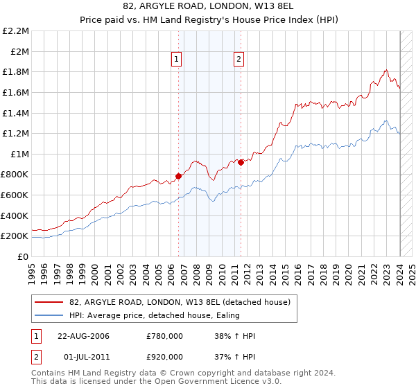 82, ARGYLE ROAD, LONDON, W13 8EL: Price paid vs HM Land Registry's House Price Index