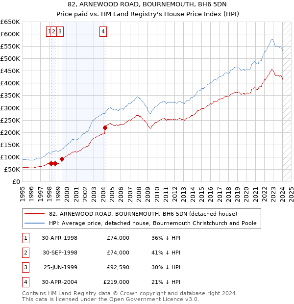 82, ARNEWOOD ROAD, BOURNEMOUTH, BH6 5DN: Price paid vs HM Land Registry's House Price Index