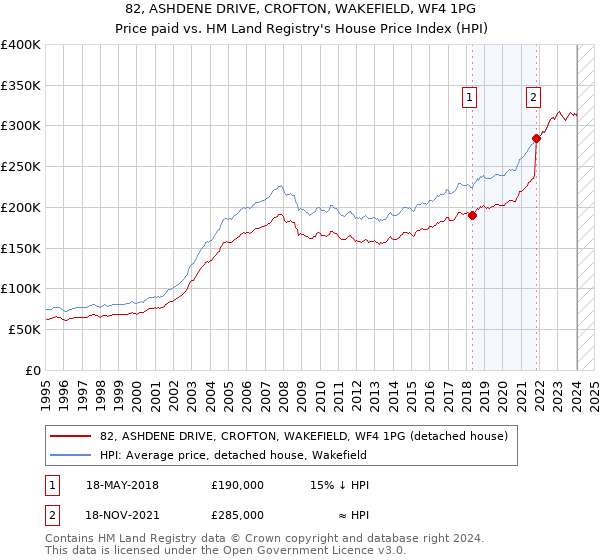 82, ASHDENE DRIVE, CROFTON, WAKEFIELD, WF4 1PG: Price paid vs HM Land Registry's House Price Index