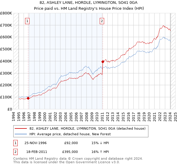 82, ASHLEY LANE, HORDLE, LYMINGTON, SO41 0GA: Price paid vs HM Land Registry's House Price Index
