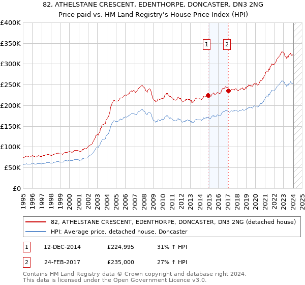 82, ATHELSTANE CRESCENT, EDENTHORPE, DONCASTER, DN3 2NG: Price paid vs HM Land Registry's House Price Index