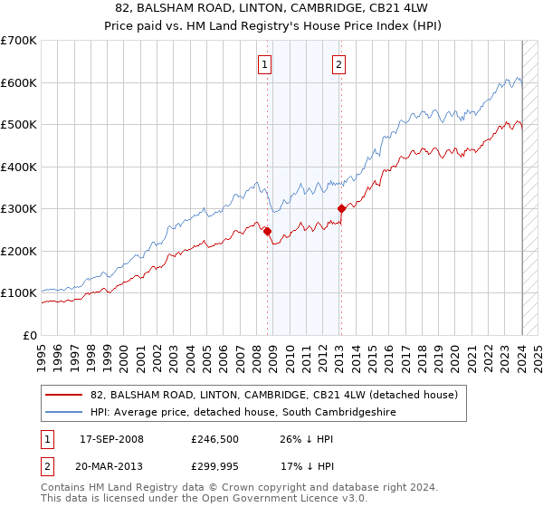 82, BALSHAM ROAD, LINTON, CAMBRIDGE, CB21 4LW: Price paid vs HM Land Registry's House Price Index