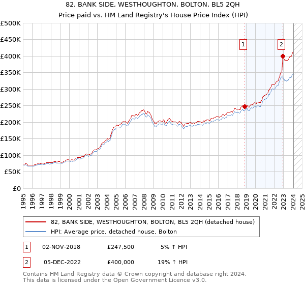 82, BANK SIDE, WESTHOUGHTON, BOLTON, BL5 2QH: Price paid vs HM Land Registry's House Price Index