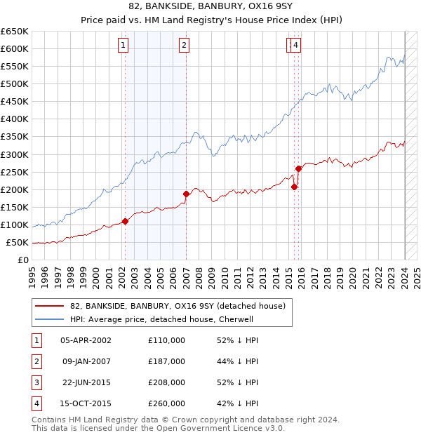 82, BANKSIDE, BANBURY, OX16 9SY: Price paid vs HM Land Registry's House Price Index