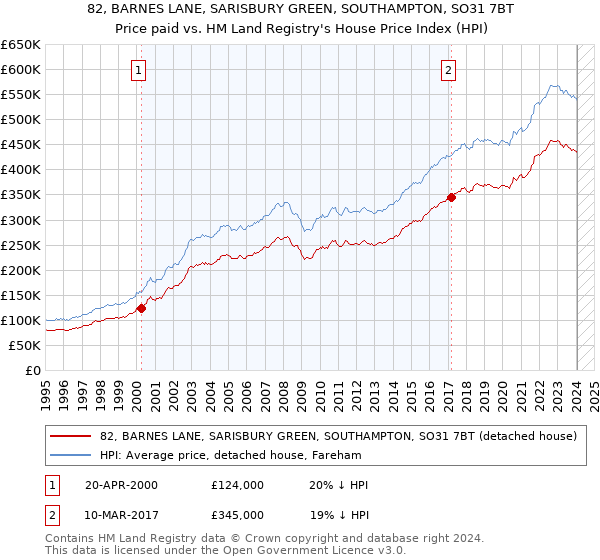 82, BARNES LANE, SARISBURY GREEN, SOUTHAMPTON, SO31 7BT: Price paid vs HM Land Registry's House Price Index