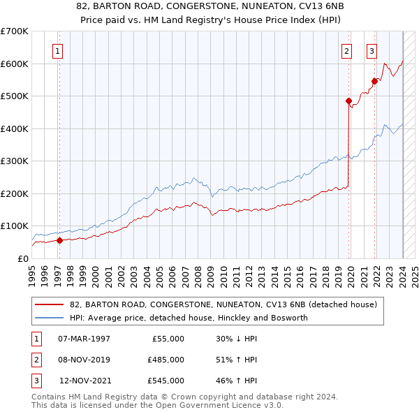 82, BARTON ROAD, CONGERSTONE, NUNEATON, CV13 6NB: Price paid vs HM Land Registry's House Price Index
