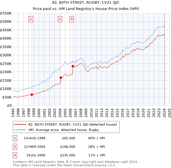 82, BATH STREET, RUGBY, CV21 3JD: Price paid vs HM Land Registry's House Price Index