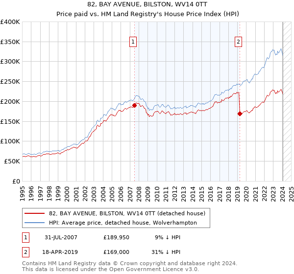 82, BAY AVENUE, BILSTON, WV14 0TT: Price paid vs HM Land Registry's House Price Index