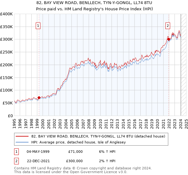 82, BAY VIEW ROAD, BENLLECH, TYN-Y-GONGL, LL74 8TU: Price paid vs HM Land Registry's House Price Index