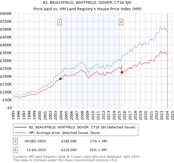 82, BEAUXFIELD, WHITFIELD, DOVER, CT16 3JH: Price paid vs HM Land Registry's House Price Index