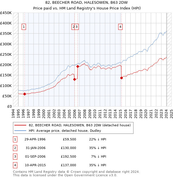 82, BEECHER ROAD, HALESOWEN, B63 2DW: Price paid vs HM Land Registry's House Price Index