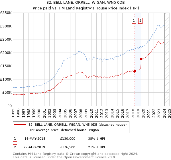 82, BELL LANE, ORRELL, WIGAN, WN5 0DB: Price paid vs HM Land Registry's House Price Index
