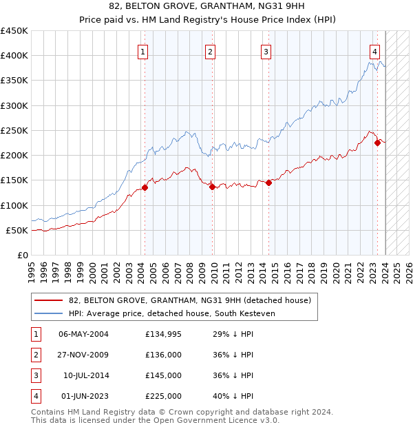 82, BELTON GROVE, GRANTHAM, NG31 9HH: Price paid vs HM Land Registry's House Price Index