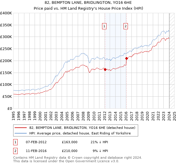 82, BEMPTON LANE, BRIDLINGTON, YO16 6HE: Price paid vs HM Land Registry's House Price Index