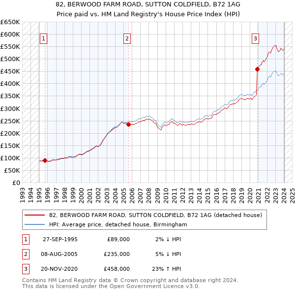 82, BERWOOD FARM ROAD, SUTTON COLDFIELD, B72 1AG: Price paid vs HM Land Registry's House Price Index